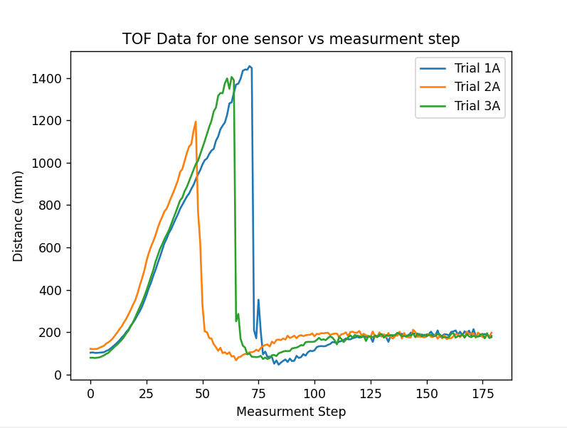 Graph of ToF sensor data vs step size while walking backwards